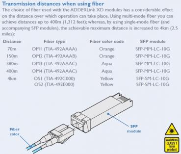10GbE SFP Multi Mode Fibre Module LC Connection