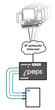 AdderLink Digital iPEPS. Stand Alone KVM Over IP Unit (DVI & USB) 2