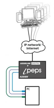 AdderLink iPEPS. Stand Alone KVM Over IP Unit (VGA,PS/2 or USB) 3