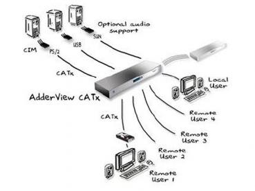 AdderView CATx KVMA Switch 4 Local Users 16 Computers 2