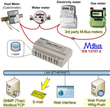 HWg-PWR 3 Intelligentes M-Bus-zu-Ethernet-Gateway 2