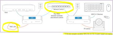 Preview: ICRON Raven 3204C Pro USB 3 Extender Set, 4-Port, LAN oder 100 m, 00-00477 2
