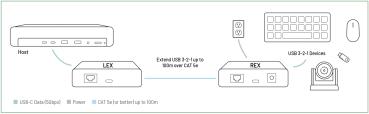 ICRON Raven 3301 Set, USB 3.2 Gen 1, 2.0, 1.1, 5Gbps, 1-Port, ab Cat.5e,100m 5