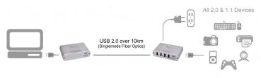 ICRON USB Ranger 2244, USB 2.0, 4port, 10km, 2x LwL LC 2