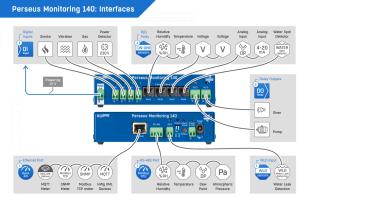 Perseus Monitoring 140, 100 (Kombi-)Sensoren, 4DI, 2 Relais, RS-485, Modbus/RTU 4