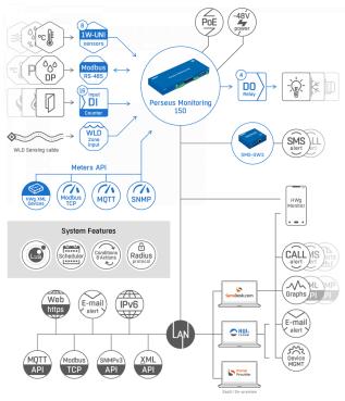 Perseus Monitoring 150 PoE, 100 Sensoren, 16DI, 4 Relais, RS-485, Modbus/RTU 6