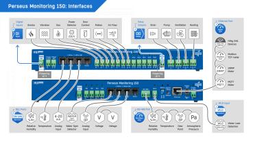 Perseus Monitoring 150 PoE 600845, 100 Sensoren, 16DI, 4 Relais, RS-485, Modbus 4