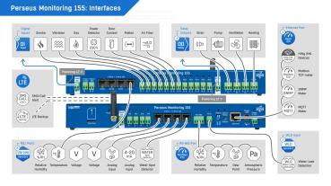 Perseus Monitoring 155 PoE 600846 SMS/LTE, 100 Sens, 16DI, 4 Relais, RS-485, Mod 4