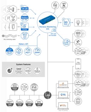 Perseus Monitoring 155 PoE SMS/LTE, 100 Sens, 16DI, 4 Relais, RS-485, Modbus/RTU 6