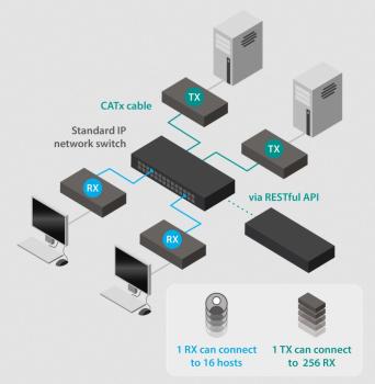 Preview: Single Link with POE HDMI & USB Extender over IP with PSU 3