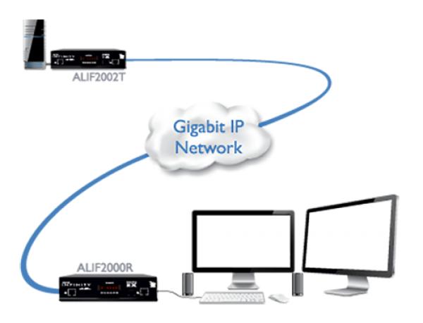 AdderLink Infinity Dual:DVI, USB, Audio, RS232 over Gigabit Pair UK PSU 2