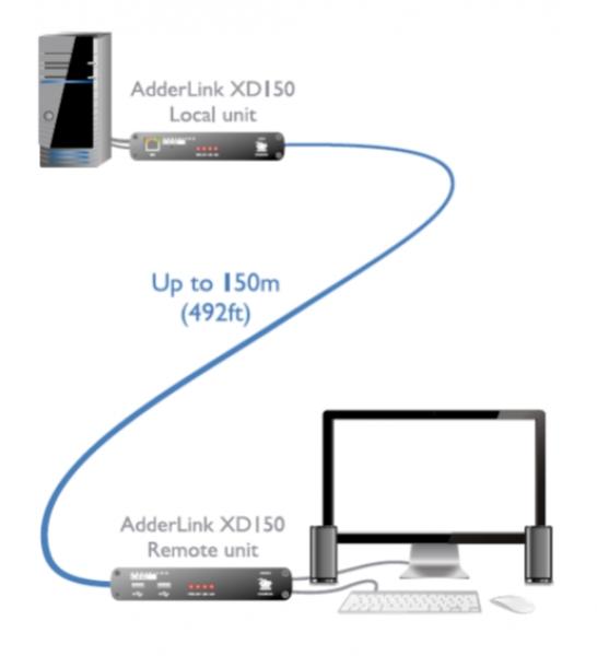 AdderLink XD150 Single link DVI Extender mit USB2.0, 150m 2