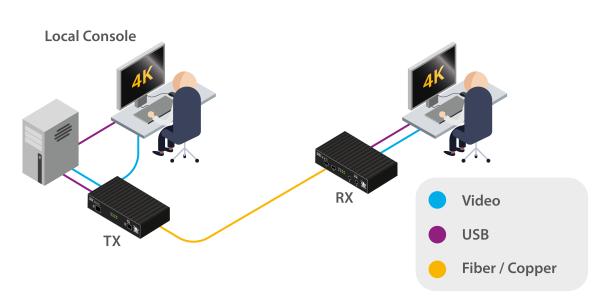 AdderLink XD641P-DP, DisplayPort-KVM-Extender, 4K60, ein Monitor 4
