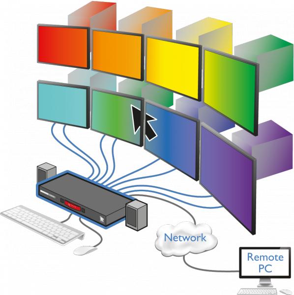 ADDERView CCS-MV4228 4fach MultiViewer, 2 Bildschirme, 4K, USB und Audio 4