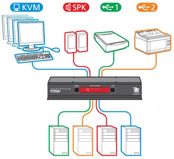 AdderView Pro: 4 port - USB 2.0, DVI and audio KVM switch 2