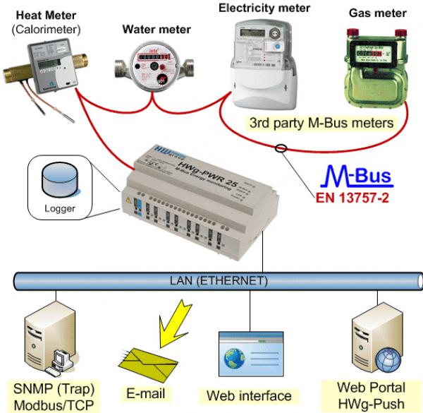 HWg-PWR 12 Intelligentes M-Bus-zu-Ethernet-Gateway Ethernet-Gateway 1