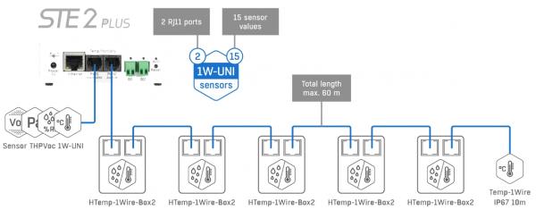 HWg STE2 PLUS, 600832, IP Thermometer, 3m Temperatursensor, PoE, IPv6 3