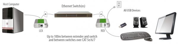 ICRON Ranger 2301GE-LAN Set, USB 2.0, 1-Port, 100m, CATx IP 2