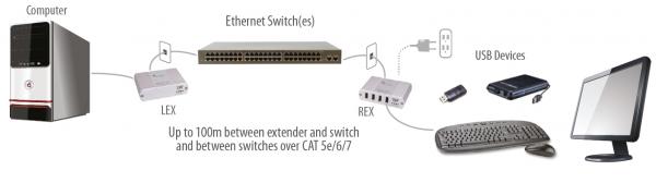 ICRON Ranger 2304GE-LAN Set, USB 2.0, 4-Port Hub, 100m, CATx IP 2
