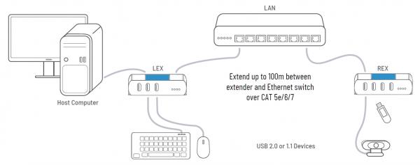 ICRON Ranger 2304PoE, PoE+, USB 2.0, 4-Port, 100m, LAN 1