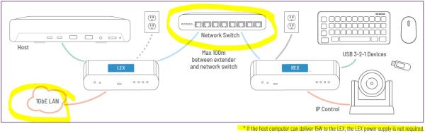 ICRON Raven 3204C Pro USB 3 Extender Set, 4-Port, LAN oder 100 m, 00-00477 2