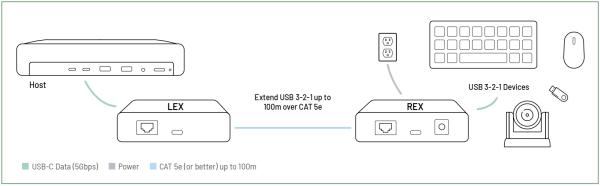 ICRON Raven 3301 Set, USB 3.2 Gen 1, 2.0, 1.1, 5Gbps, 1-Port, ab Cat.5e,100m 5