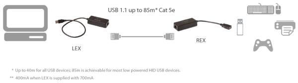 ICRON Rover 1850 USB 1.1 Extender Set, 1-Port, 40/85 m, 00-00301 2