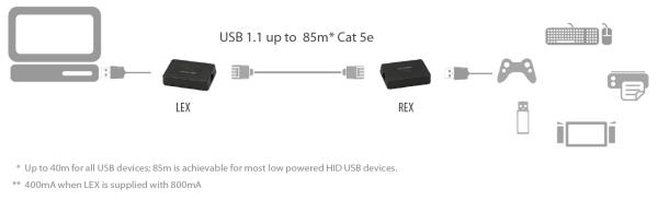 ICRON Rover 2850 USB 1.1 Extender Set, 2-Port, 40 m, 00-00312 2