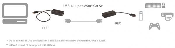 ICRON USB 1.1 Rover 1850, 40 - 85m, 1x CATx 2