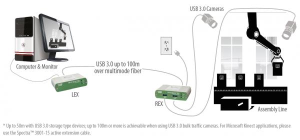 ICRON USB 3.0 Spectra 3022, USB 3.0 Verlängerung für LwL 1