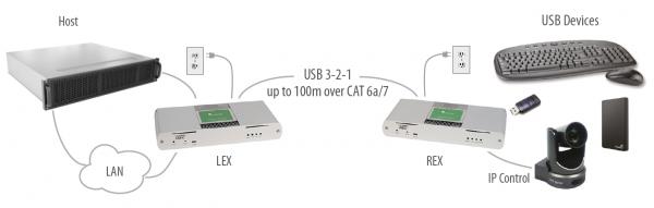 ICRON USB 3-2-1 Raven 3104 Pro Set, USB 3.2, CAT6a/7, 4-Port, 100m 2