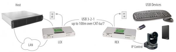 ICRON USB 3-2-1 Raven 3104 Set, USB 3.1, CAT6a/7, 4-Port, 100m 2