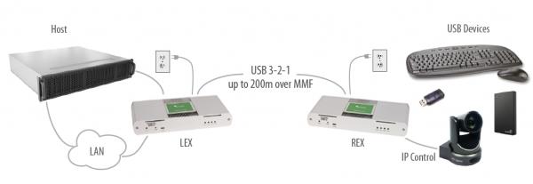 ICRON USB 3-2-1 Raven 3124 Set, USB 3.1, LwL MM, 200m 1