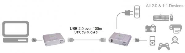 ICRON USB Ranger 2201, USB 2.0, 1port, 100m, CATx 2