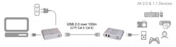 ICRON USB Ranger 2212, USB 2.0, 2port, 100m, CATx 2
