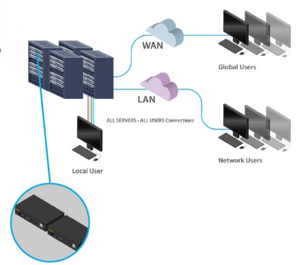 KVM-Over-IP mit FullHD @30Hz und 24Bit, HDMI, USB, lokale Konsole 2