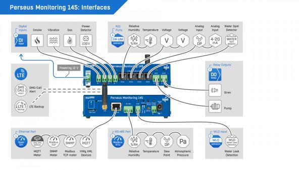 Perseus 145, 600844, LTE, 100 (Kombi-)Sensoren, 4DI, 2 Relais, RS-485, ModbusRTU 4