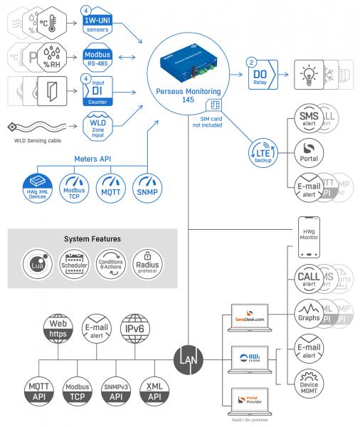 Perseus 145, LTE, 100 (Kombi-)Sensoren, 4DI, 2 Relais, RS-485, Modbus/RTU 5