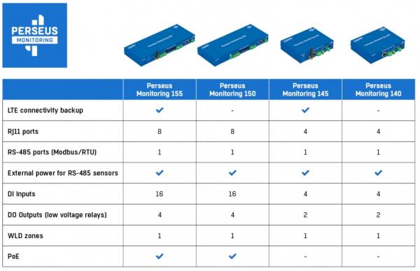 Perseus 145, LTE, 100 (Kombi-)Sensoren, 4DI, 2 Relais, RS-485, Modbus/RTU 7