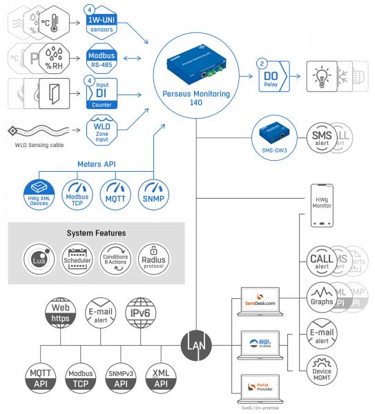 Perseus Monitoring 140, 100 (Kombi-)Sensoren, 4DI, 2 Relais, RS-485, Modbus/RTU 5