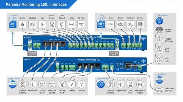 Perseus Monitoring 150 PoE 600845, 100 Sensoren, 16DI, 4 Relais, RS-485, Modbus 4
