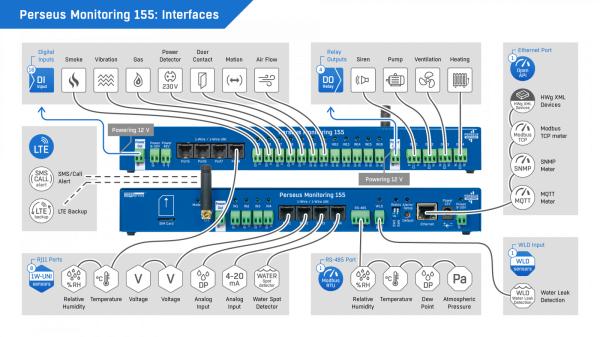 Perseus Monitoring 155 PoE 600846 SMS/LTE, 100 Sens, 16DI, 4 Relais, RS-485, Mod 4