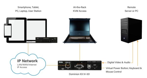 RARITAN Dominion KX4 101 single port KVM over IP Switch 2