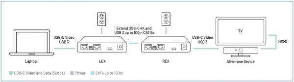 REX ICRON Arbutus 63301, USB-C Extender für USB 3 und 4K Video, 100m, Cat.6a 3
