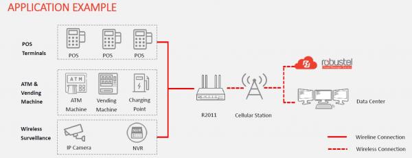 Robustel R2011, Dual SIM, 5x LAN, LTE, WiFi 1