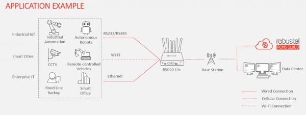 Robustel R5020L-A-5G-A25GL High Speed Smart 5G Router 2
