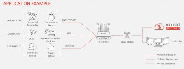 Robustel R5020L-A-5G-A25GL High Speed Smart 5G Router mit Zubehör 2