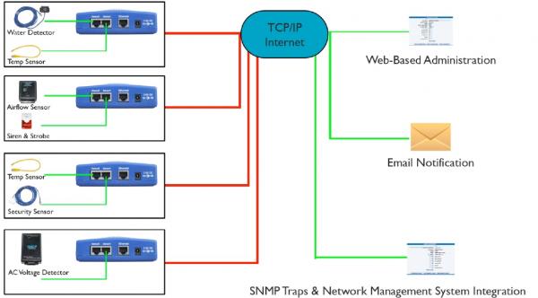 SP2-EU AKCP sensorProbe2 - Serverraumüberwachung 2