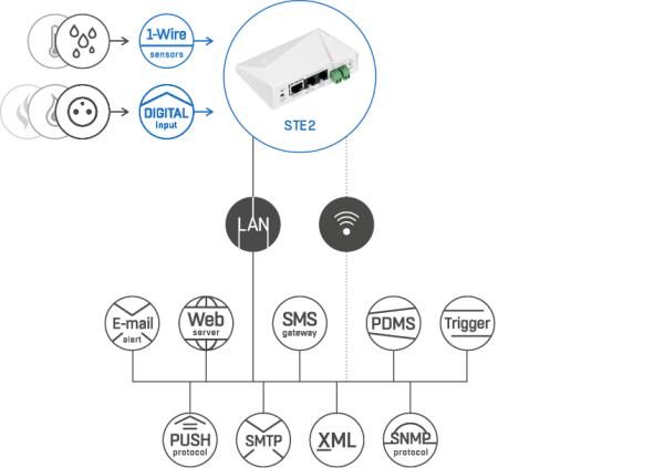 STE2 R2, 600753, Serverraum-Thermometer, PoE, WLAN, 3-m-Fühler 3