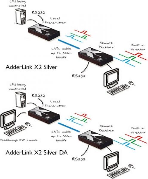 X2 Silver Extender Set, VGA, PS2, RS-232, Laufzeitenkompensation, lokale Konsole 1